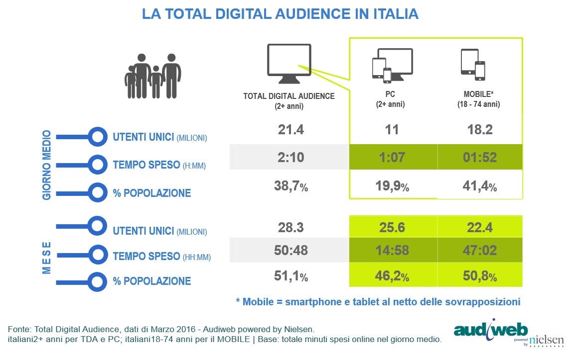 dati audiweb digital audience italia