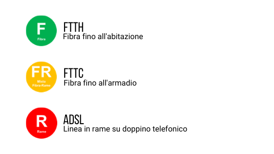 Bollini che specificano il tipo di connessione: cerchio o bollino verde per le linee FTTH, cerchio o bollino gialli per le linee FTTC, cerchio o bollino rosso per le linee ADSL