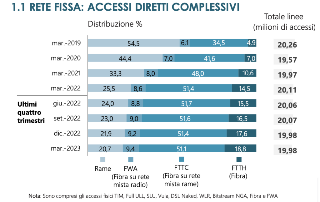 il rame (ADSL) è diminuito passando dal 54,5% al 20,7%

le linee FTTC miste rame-fibra sono cresciute dal 34,5% al 51,1%, e sono quindi la metà di tutte le linee attive in Italia

le linee FTTH sono passate dal 4,9% al 18,8%
