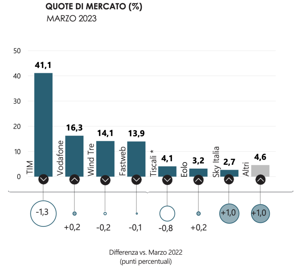 La distribuzione per operatore mostra una flessione del maggiore operatore, poco movimento per gli altri operatori più conosciuti e un +1% per gli operatori "altri" tra i quali c'è anche Ehiweb.